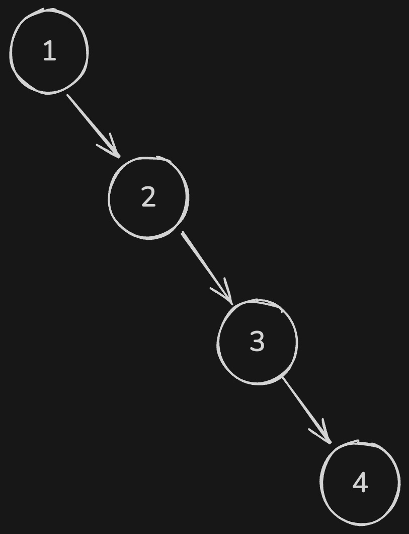An unbalanced binary search tree