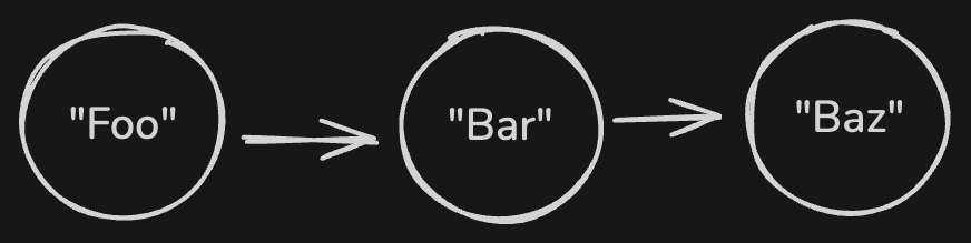 Linked list of Foo -> Bar -> Baz