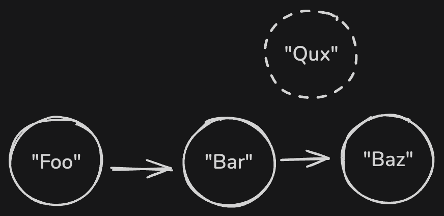 Iterating from Foo to Bar to Baz