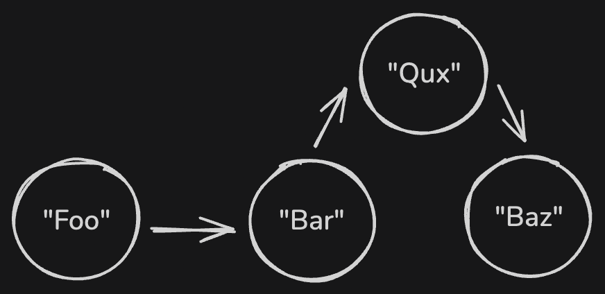 Iterating from Foo to Bar to Baz
