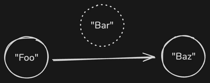 Linked list of Foo -> Bar -> Baz